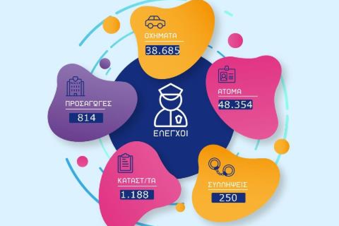Απολογισμός της Γενικής Περιφερειακής Αστυνομικής Διεύθυνσης Ηπείρου για το Μάρτιο 2024