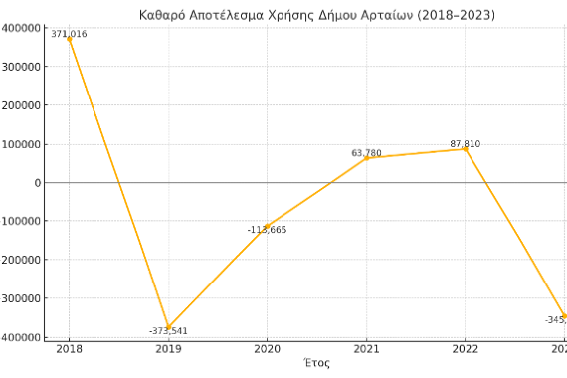 Αρτινών Συνεργασία: «Αλήθειες για την οικονομική διαχείριση του Δήμου Αρταίων: Παραδώσαμε γεμάτο ταμείο με 6,2 εκ € και εξασφαλισμένες χρηματοδοτήσεις 50 εκ € για έργα»